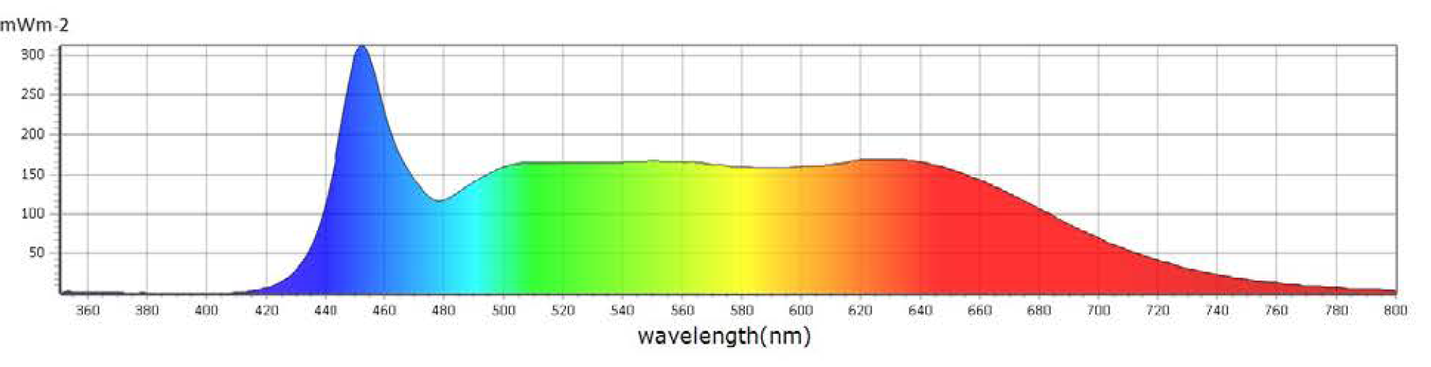 Caluma LED Stripes Grow 5000K 18W GrowSpektrum